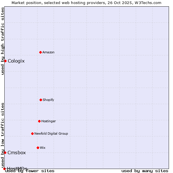 Market position of Cologix vs. Cmsbox vs. HostMDs