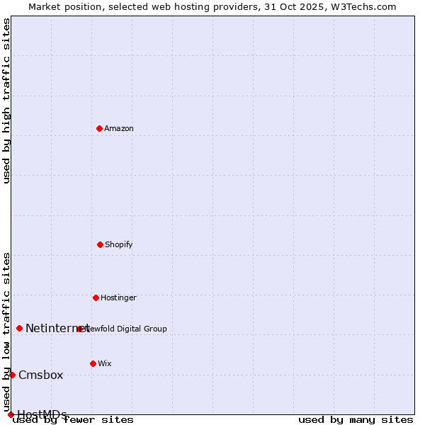 Market position of Netinternet vs. Cmsbox vs. HostMDs