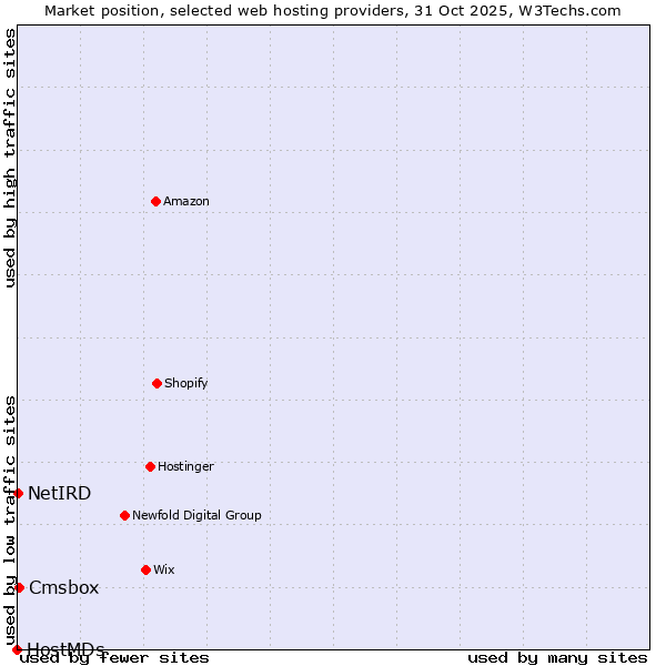 Market position of Cmsbox vs. NetIRD vs. HostMDs