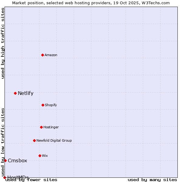 Market position of Netlify vs. Cmsbox vs. HostMDs