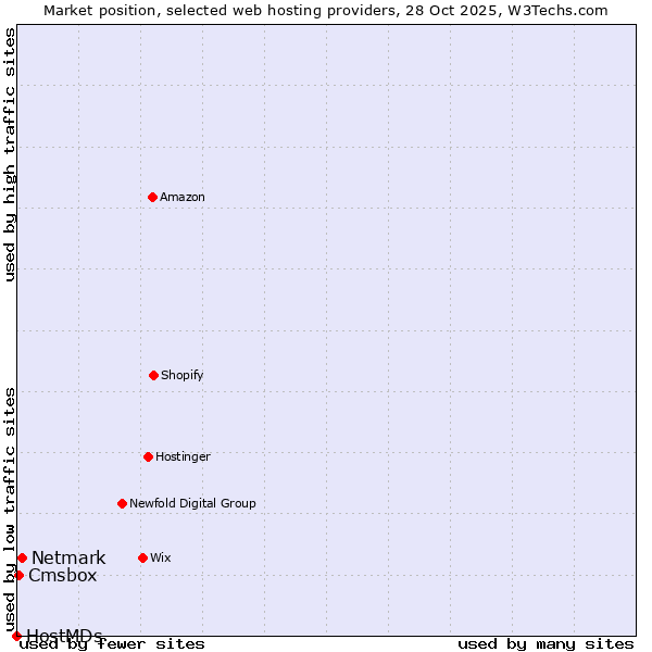 Market position of Netmark vs. Cmsbox vs. HostMDs