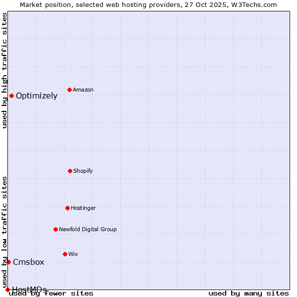 Market position of Optimizely vs. Cmsbox vs. HostMDs