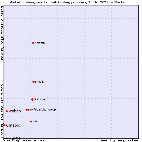 Market position of webgo vs. Cmsbox vs. HostMDs