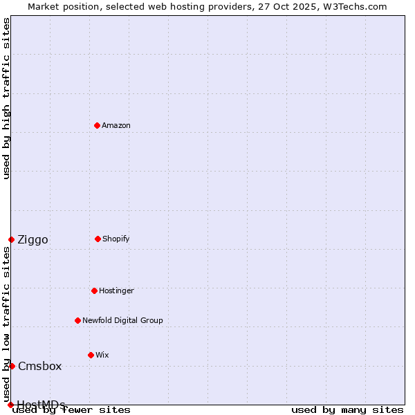 Market position of Cmsbox vs. Ziggo vs. HostMDs