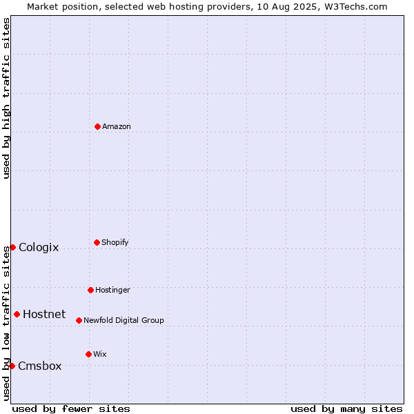 Market position of Hostnet vs. Cologix vs. Cmsbox