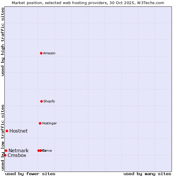 Market position of Hostnet vs. Netmark vs. Cmsbox