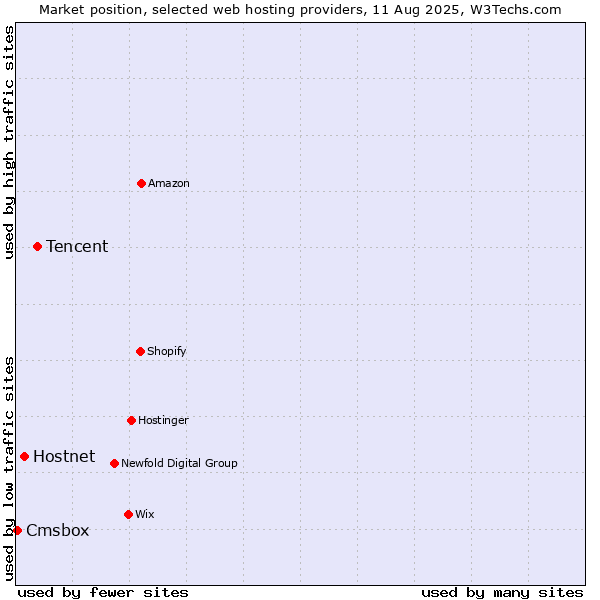 Market position of Tencent vs. Hostnet vs. Cmsbox