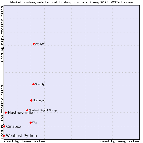 Market position of Hostneverdie vs. Cmsbox vs. Webhost Python