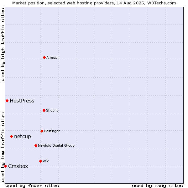 Market position of netcup vs. HostPress vs. Cmsbox