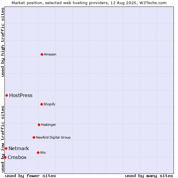 Market position of HostPress vs. Netmark vs. Cmsbox