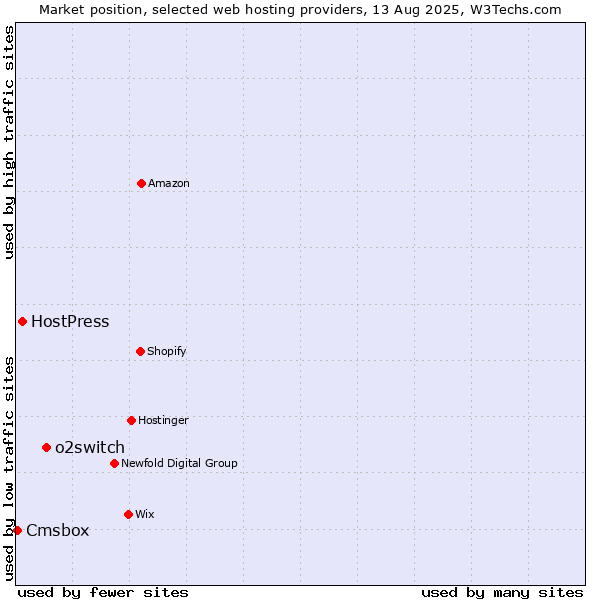Market position of o2switch vs. HostPress vs. Cmsbox