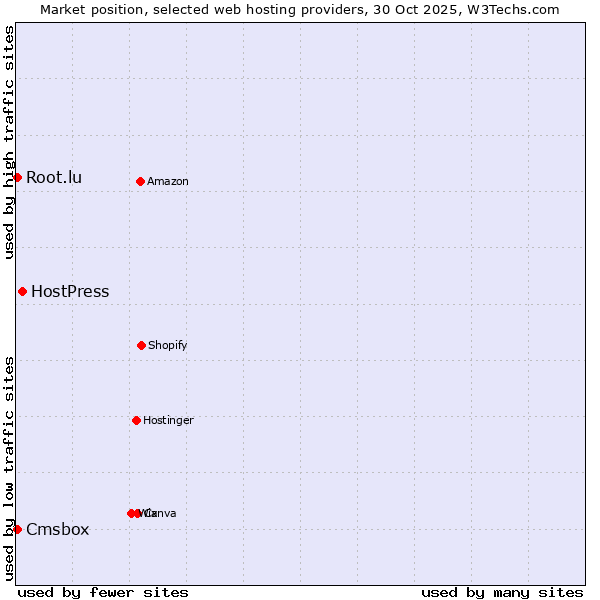Market position of HostPress vs. Cmsbox vs. Root.lu