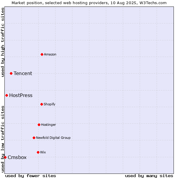 Market position of Tencent vs. HostPress vs. Cmsbox