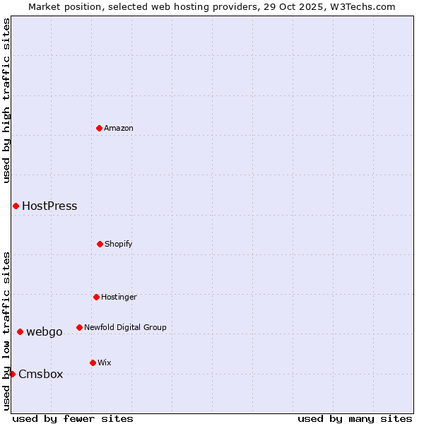 Market position of webgo vs. HostPress vs. Cmsbox