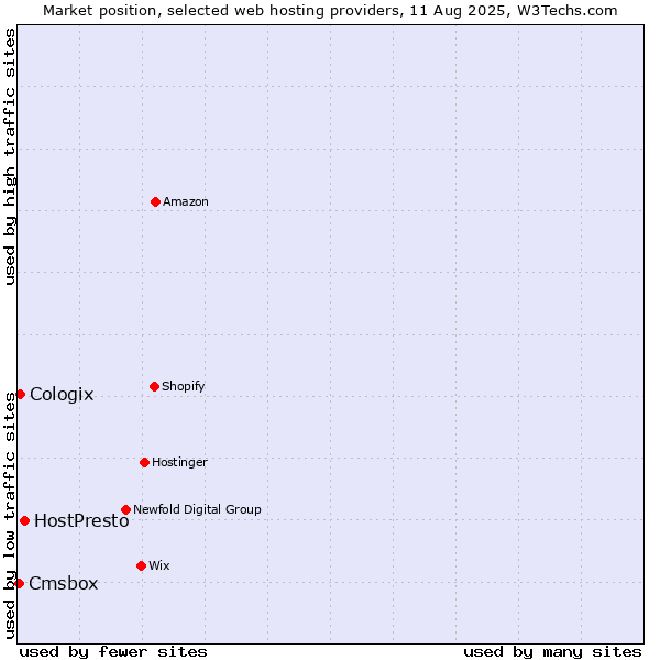Market position of HostPresto vs. Cologix vs. Cmsbox