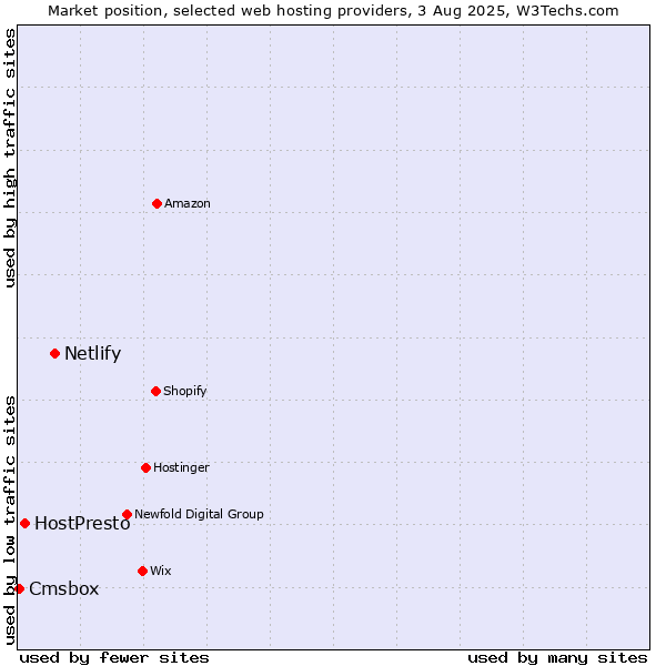 Market position of Netlify vs. HostPresto vs. Cmsbox
