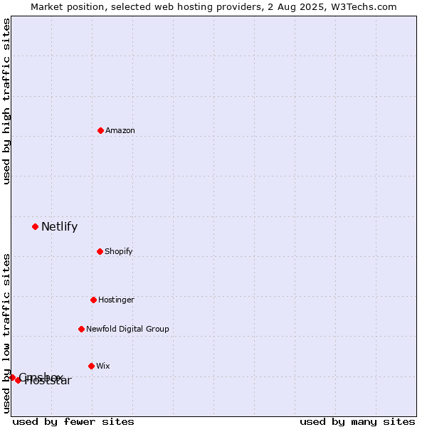 Market position of Netlify vs. Hoststar vs. Cmsbox