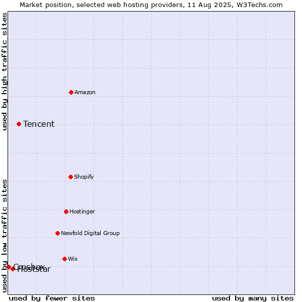 Market position of Tencent vs. Hoststar vs. Cmsbox