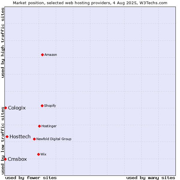 Market position of Hosttech vs. Cologix vs. Cmsbox