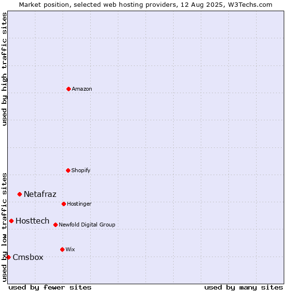 Market position of Netafraz vs. Hosttech vs. Cmsbox
