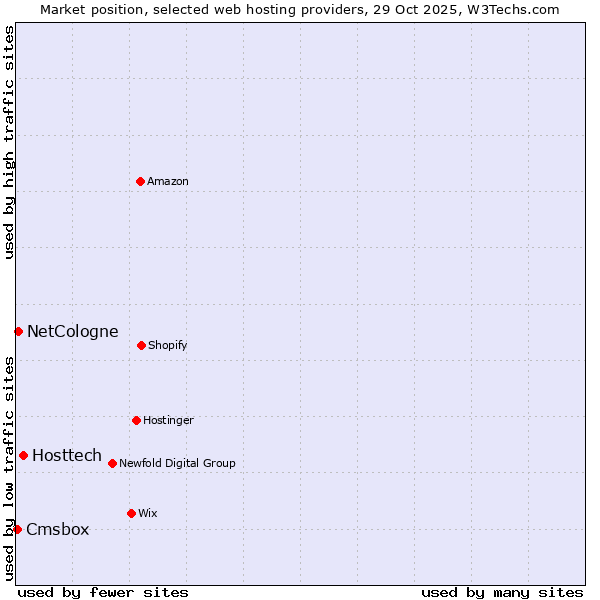 Market position of Hosttech vs. NetCologne vs. Cmsbox