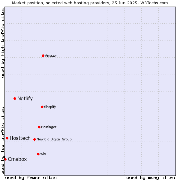 Market position of Netlify vs. Hosttech vs. Cmsbox