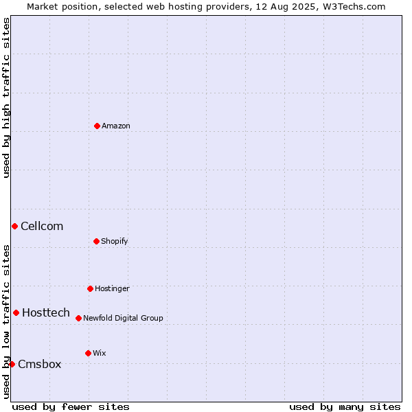 Market position of Hosttech vs. Cellcom vs. Cmsbox
