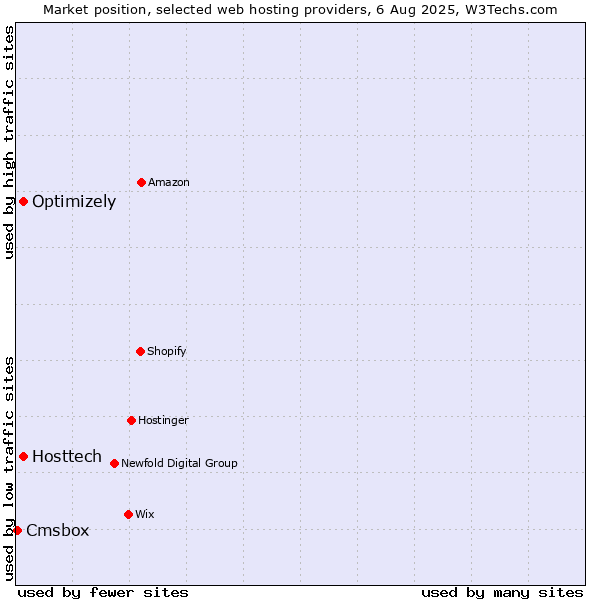 Market position of Optimizely vs. Hosttech vs. Cmsbox