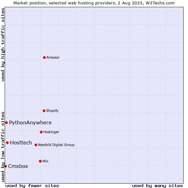 Market position of Hosttech vs. PythonAnywhere vs. Cmsbox