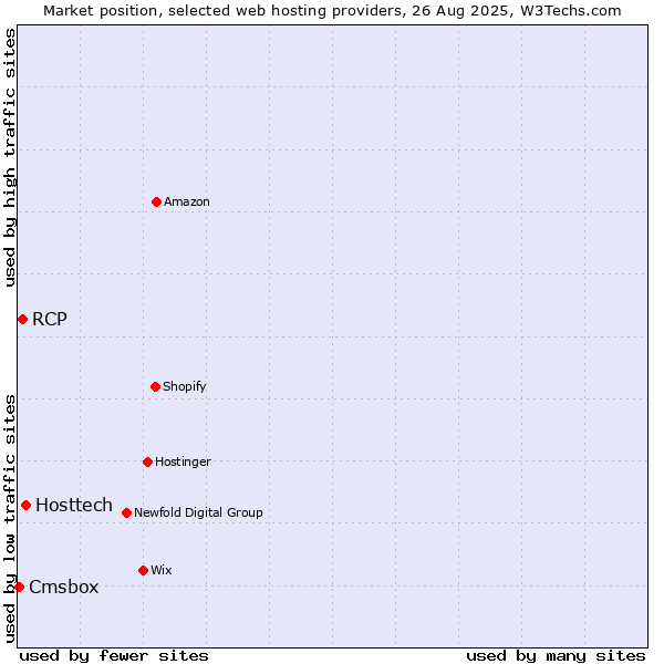 Market position of Hosttech vs. RCP vs. Cmsbox