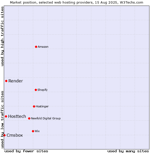 Market position of Render vs. Hosttech vs. Cmsbox