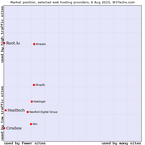 Market position of Hosttech vs. Cmsbox vs. Root.lu