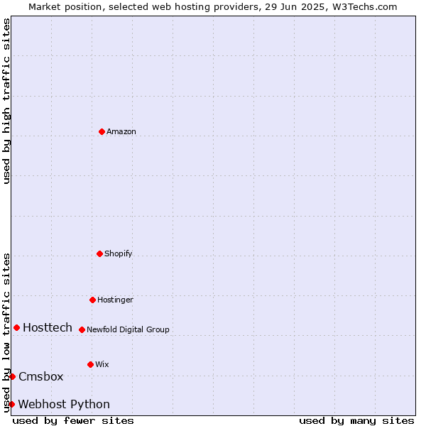 Market position of Hosttech vs. Cmsbox vs. Webhost Python