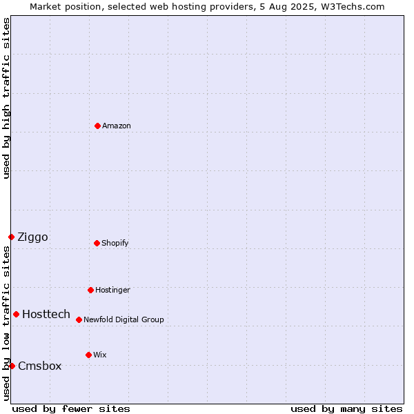Market position of Hosttech vs. Cmsbox vs. Ziggo