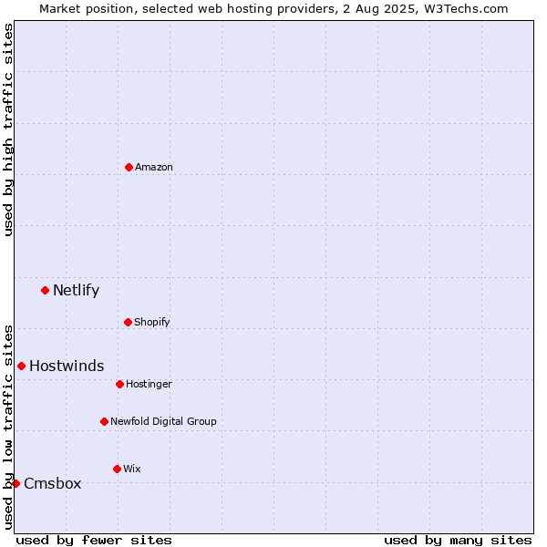 Market position of Netlify vs. Hostwinds vs. Cmsbox