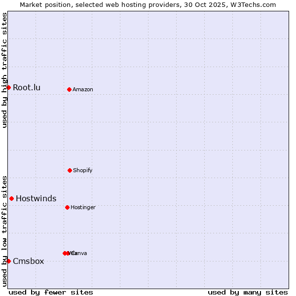 Market position of Hostwinds vs. Cmsbox vs. Root.lu