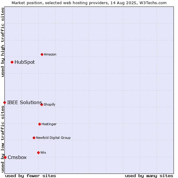 Market position of HubSpot vs. Cmsbox vs. IBEE Solutions