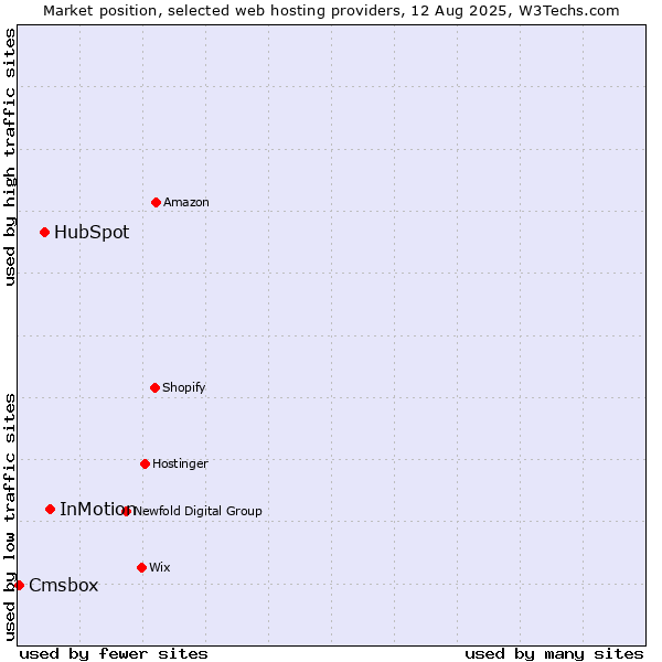Market position of InMotion vs. HubSpot vs. Cmsbox