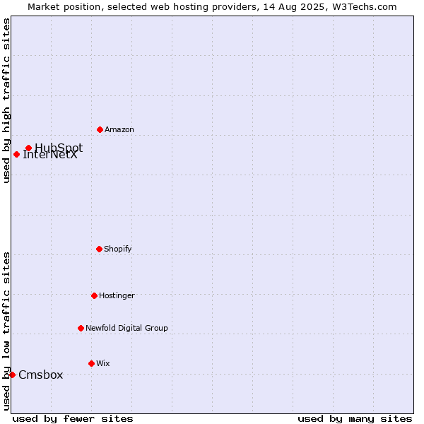 Market position of HubSpot vs. InterNetX vs. Cmsbox