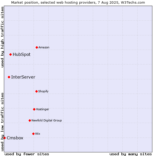 Market position of HubSpot vs. InterServer vs. Cmsbox