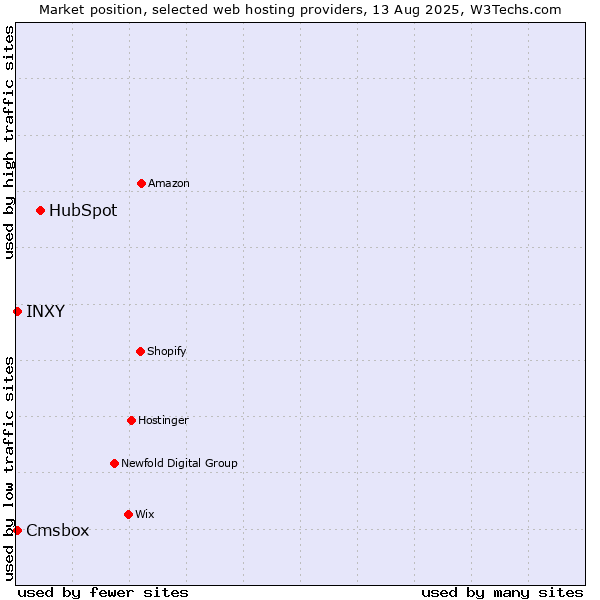 Market position of HubSpot vs. Cmsbox vs. INXY