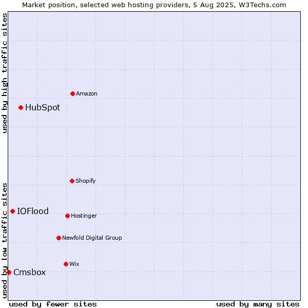 Market position of HubSpot vs. IOFlood vs. Cmsbox