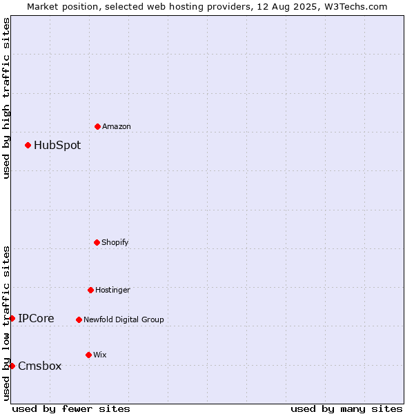 Market position of HubSpot vs. Cmsbox vs. IPCore