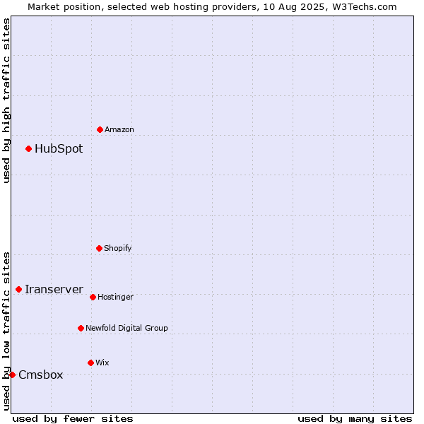 Market position of HubSpot vs. Iranserver vs. Cmsbox