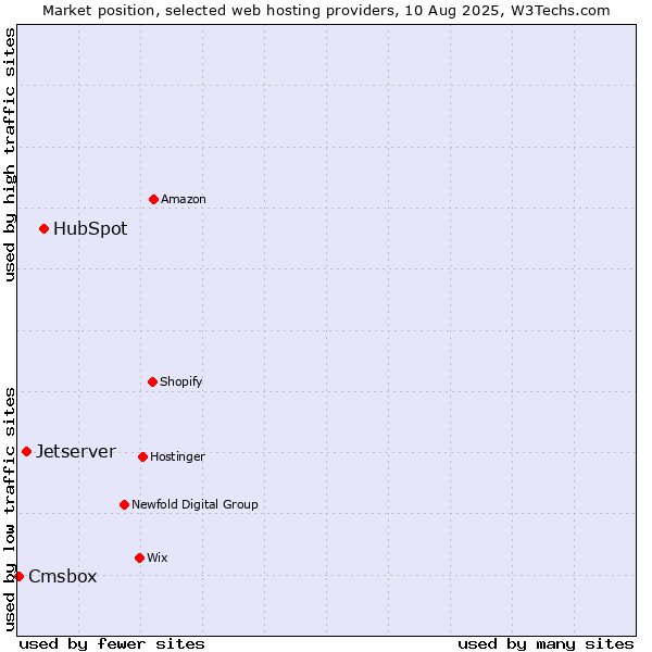Market position of HubSpot vs. Jetserver vs. Cmsbox
