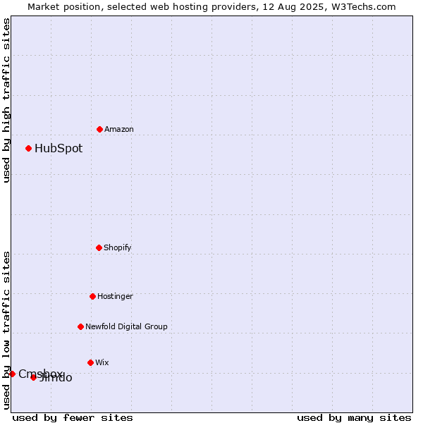 Market position of Jimdo vs. HubSpot vs. Cmsbox
