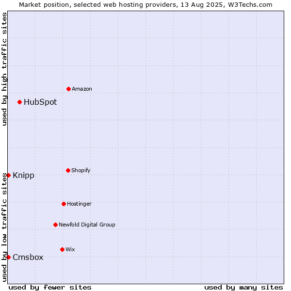 Market position of HubSpot vs. Cmsbox vs. Knipp