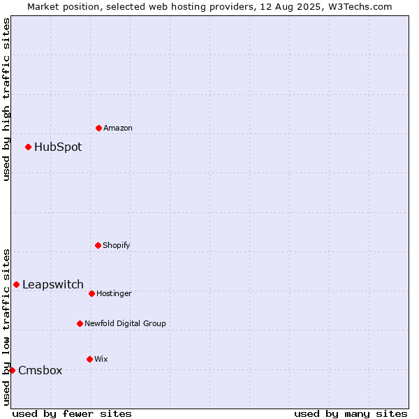 Market position of HubSpot vs. Leapswitch vs. Cmsbox