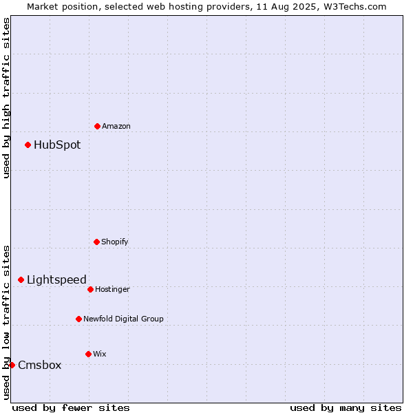 Market position of HubSpot vs. Lightspeed vs. Cmsbox