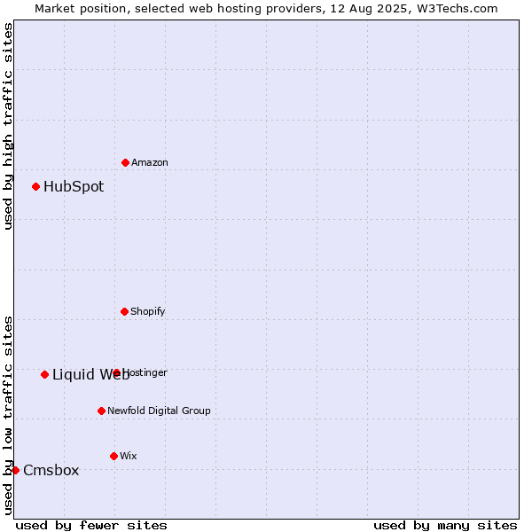 Market position of Liquid Web vs. HubSpot vs. Cmsbox
